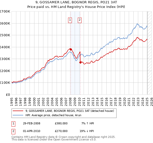 9, GOSSAMER LANE, BOGNOR REGIS, PO21 3AT: Price paid vs HM Land Registry's House Price Index