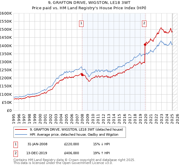 9, GRAFTON DRIVE, WIGSTON, LE18 3WT: Price paid vs HM Land Registry's House Price Index