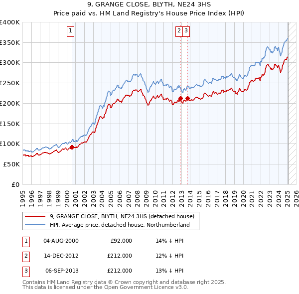 9, GRANGE CLOSE, BLYTH, NE24 3HS: Price paid vs HM Land Registry's House Price Index