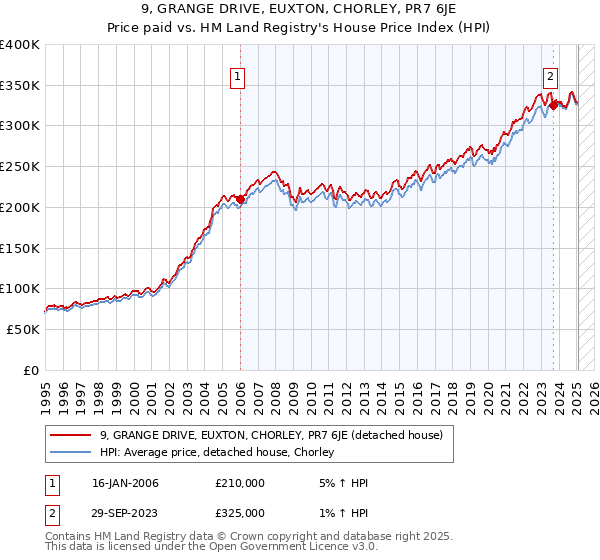 9, GRANGE DRIVE, EUXTON, CHORLEY, PR7 6JE: Price paid vs HM Land Registry's House Price Index