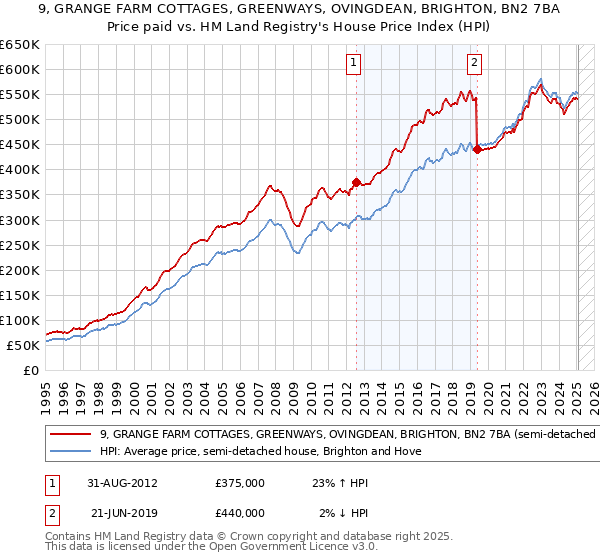 9, GRANGE FARM COTTAGES, GREENWAYS, OVINGDEAN, BRIGHTON, BN2 7BA: Price paid vs HM Land Registry's House Price Index