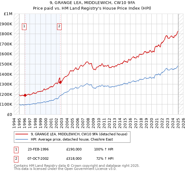 9, GRANGE LEA, MIDDLEWICH, CW10 9FA: Price paid vs HM Land Registry's House Price Index