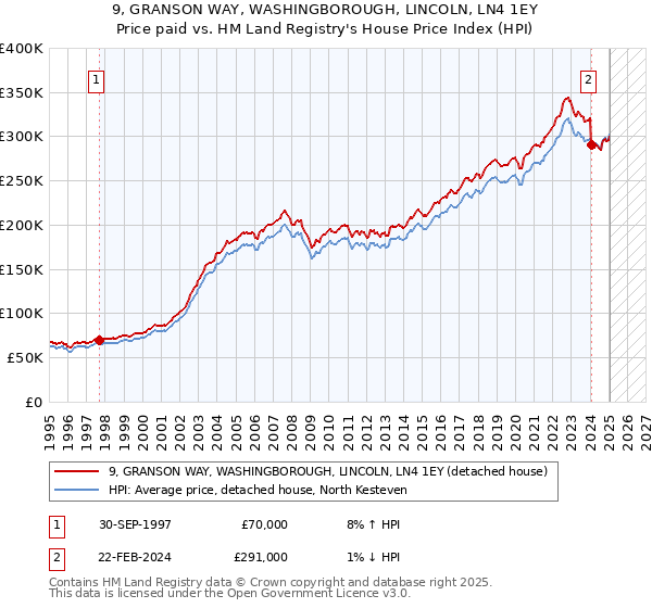 9, GRANSON WAY, WASHINGBOROUGH, LINCOLN, LN4 1EY: Price paid vs HM Land Registry's House Price Index