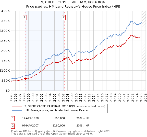 9, GREBE CLOSE, FAREHAM, PO16 8QN: Price paid vs HM Land Registry's House Price Index