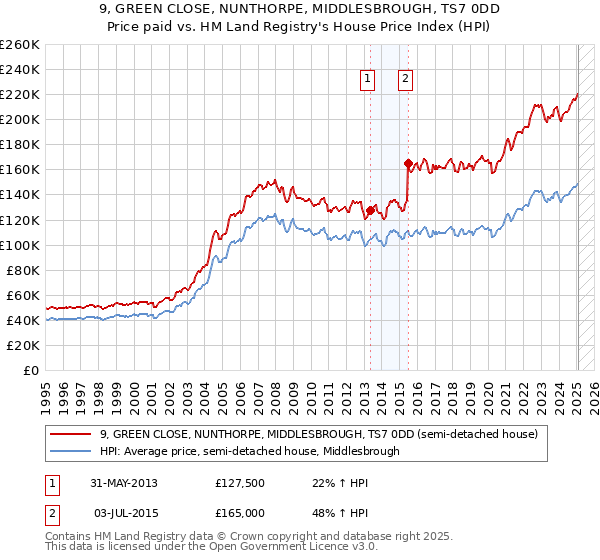 9, GREEN CLOSE, NUNTHORPE, MIDDLESBROUGH, TS7 0DD: Price paid vs HM Land Registry's House Price Index
