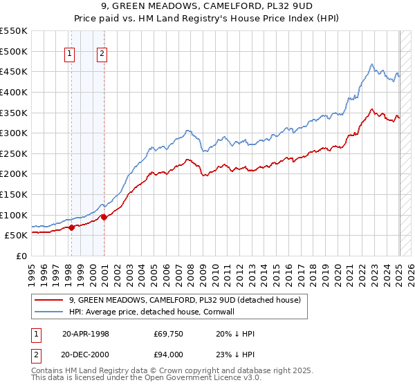 9, GREEN MEADOWS, CAMELFORD, PL32 9UD: Price paid vs HM Land Registry's House Price Index