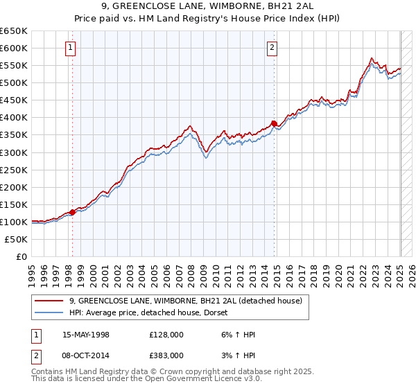 9, GREENCLOSE LANE, WIMBORNE, BH21 2AL: Price paid vs HM Land Registry's House Price Index