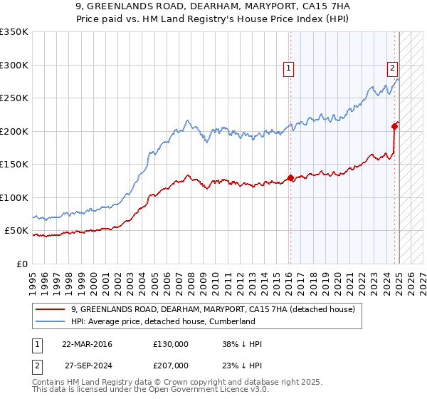 9, GREENLANDS ROAD, DEARHAM, MARYPORT, CA15 7HA: Price paid vs HM Land Registry's House Price Index
