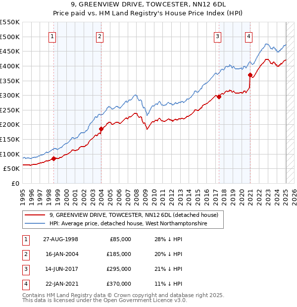 9, GREENVIEW DRIVE, TOWCESTER, NN12 6DL: Price paid vs HM Land Registry's House Price Index