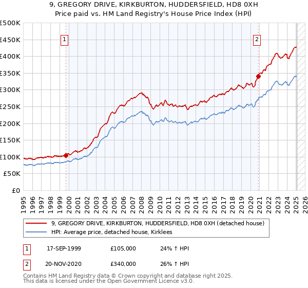 9, GREGORY DRIVE, KIRKBURTON, HUDDERSFIELD, HD8 0XH: Price paid vs HM Land Registry's House Price Index