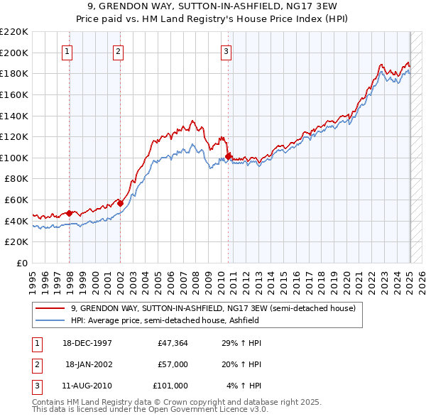 9, GRENDON WAY, SUTTON-IN-ASHFIELD, NG17 3EW: Price paid vs HM Land Registry's House Price Index