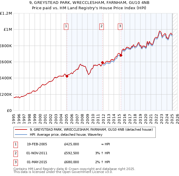 9, GREYSTEAD PARK, WRECCLESHAM, FARNHAM, GU10 4NB: Price paid vs HM Land Registry's House Price Index