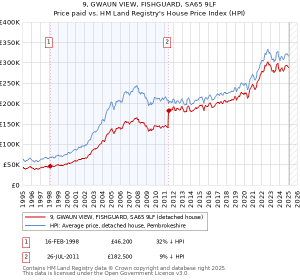 9, GWAUN VIEW, FISHGUARD, SA65 9LF: Price paid vs HM Land Registry's House Price Index