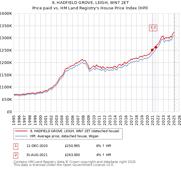 9, HADFIELD GROVE, LEIGH, WN7 2ET: Price paid vs HM Land Registry's House Price Index