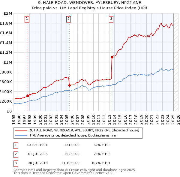 9, HALE ROAD, WENDOVER, AYLESBURY, HP22 6NE: Price paid vs HM Land Registry's House Price Index