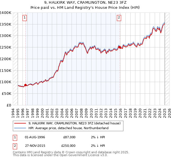 9, HALKIRK WAY, CRAMLINGTON, NE23 3FZ: Price paid vs HM Land Registry's House Price Index