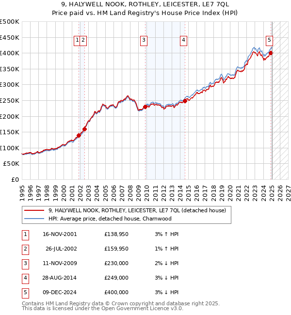 9, HALYWELL NOOK, ROTHLEY, LEICESTER, LE7 7QL: Price paid vs HM Land Registry's House Price Index