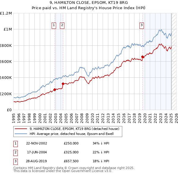 9, HAMILTON CLOSE, EPSOM, KT19 8RG: Price paid vs HM Land Registry's House Price Index