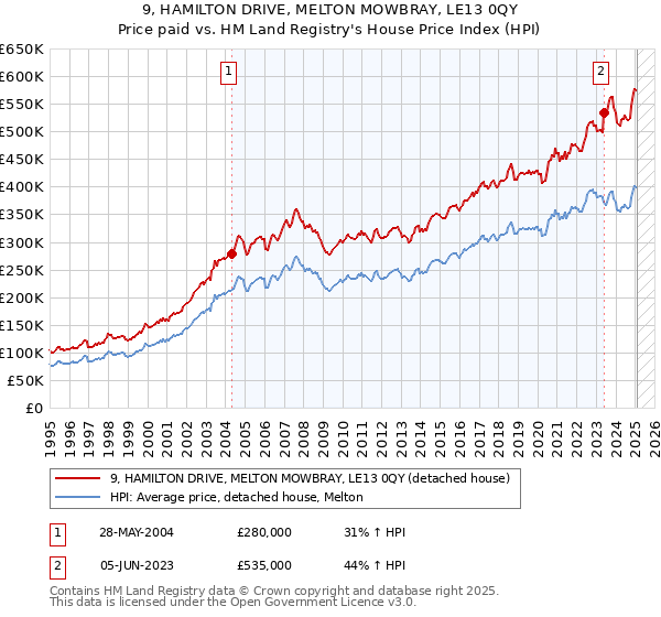 9, HAMILTON DRIVE, MELTON MOWBRAY, LE13 0QY: Price paid vs HM Land Registry's House Price Index