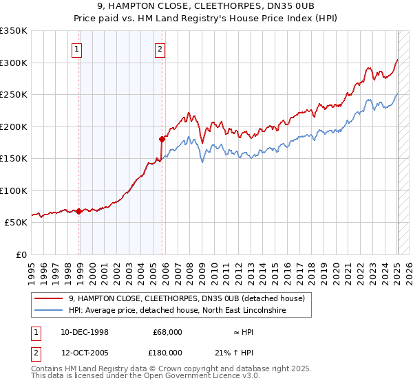 9, HAMPTON CLOSE, CLEETHORPES, DN35 0UB: Price paid vs HM Land Registry's House Price Index