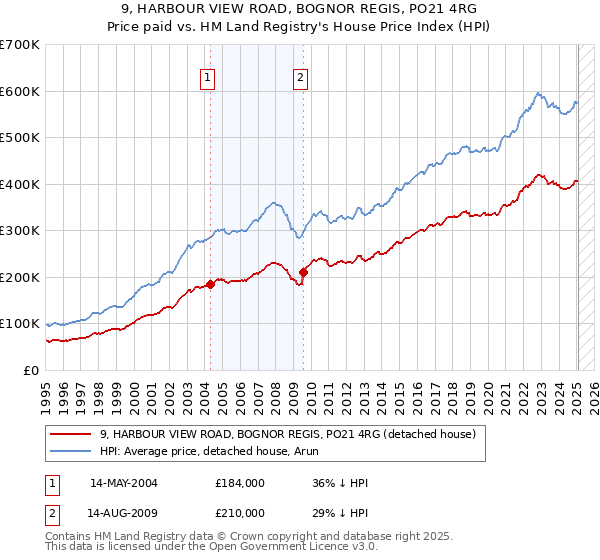 9, HARBOUR VIEW ROAD, BOGNOR REGIS, PO21 4RG: Price paid vs HM Land Registry's House Price Index