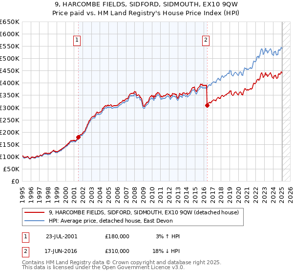 9, HARCOMBE FIELDS, SIDFORD, SIDMOUTH, EX10 9QW: Price paid vs HM Land Registry's House Price Index