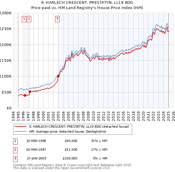 9, HARLECH CRESCENT, PRESTATYN, LL19 8DG: Price paid vs HM Land Registry's House Price Index
