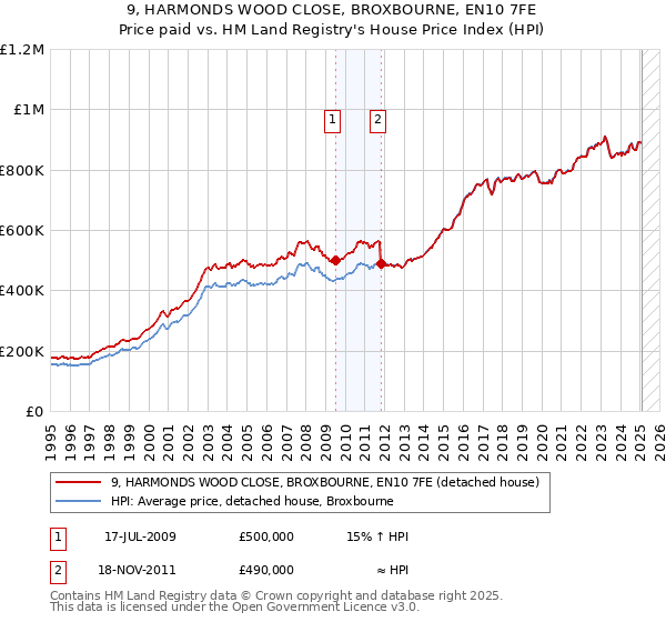 9, HARMONDS WOOD CLOSE, BROXBOURNE, EN10 7FE: Price paid vs HM Land Registry's House Price Index