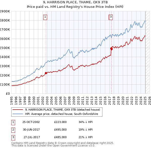 9, HARRISON PLACE, THAME, OX9 3TB: Price paid vs HM Land Registry's House Price Index