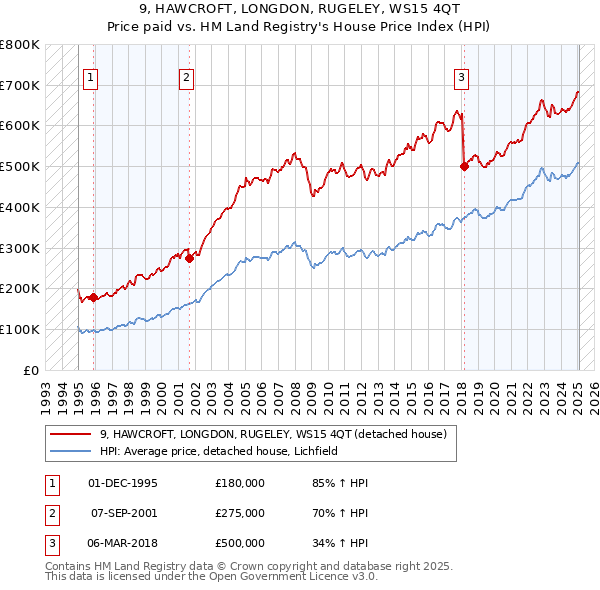 9, HAWCROFT, LONGDON, RUGELEY, WS15 4QT: Price paid vs HM Land Registry's House Price Index