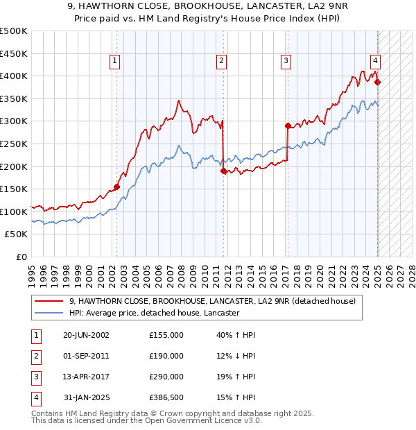 9, HAWTHORN CLOSE, BROOKHOUSE, LANCASTER, LA2 9NR: Price paid vs HM Land Registry's House Price Index