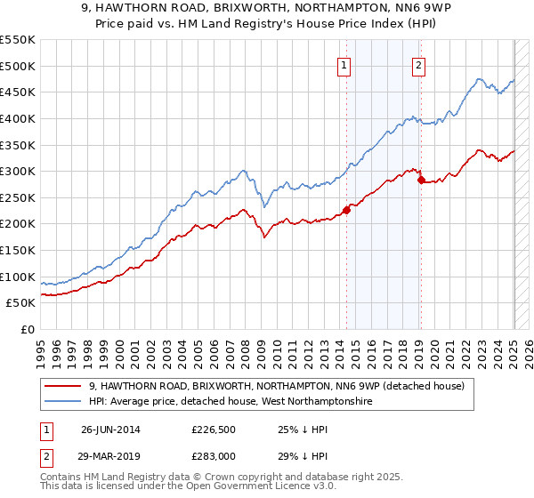 9, HAWTHORN ROAD, BRIXWORTH, NORTHAMPTON, NN6 9WP: Price paid vs HM Land Registry's House Price Index
