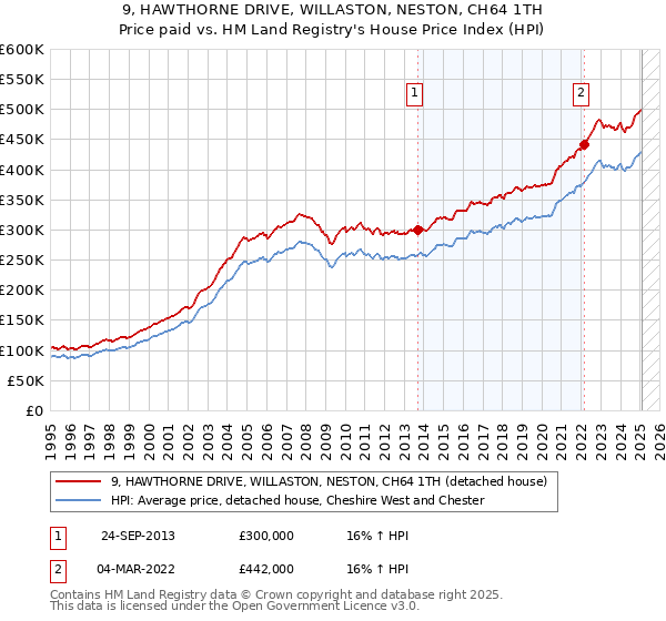 9, HAWTHORNE DRIVE, WILLASTON, NESTON, CH64 1TH: Price paid vs HM Land Registry's House Price Index