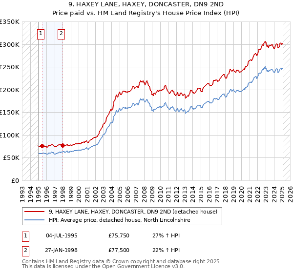 9, HAXEY LANE, HAXEY, DONCASTER, DN9 2ND: Price paid vs HM Land Registry's House Price Index