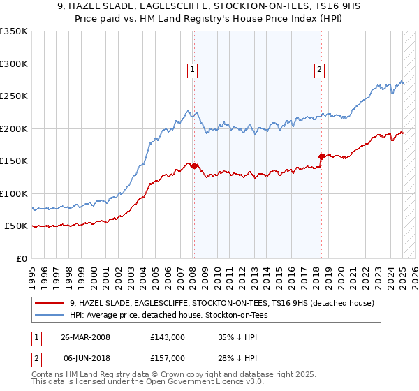 9, HAZEL SLADE, EAGLESCLIFFE, STOCKTON-ON-TEES, TS16 9HS: Price paid vs HM Land Registry's House Price Index