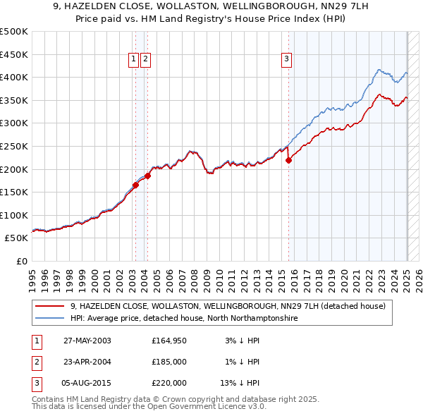 9, HAZELDEN CLOSE, WOLLASTON, WELLINGBOROUGH, NN29 7LH: Price paid vs HM Land Registry's House Price Index