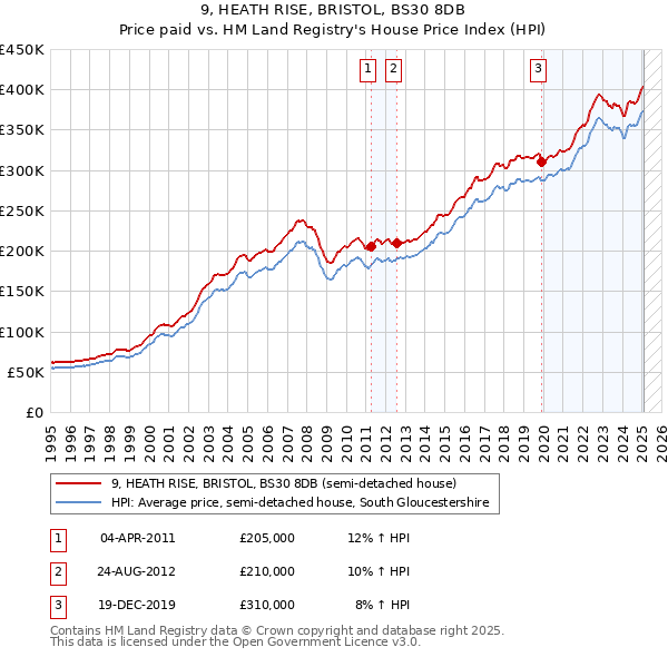 9, HEATH RISE, BRISTOL, BS30 8DB: Price paid vs HM Land Registry's House Price Index