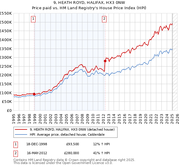 9, HEATH ROYD, HALIFAX, HX3 0NW: Price paid vs HM Land Registry's House Price Index