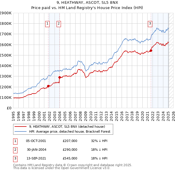 9, HEATHWAY, ASCOT, SL5 8NX: Price paid vs HM Land Registry's House Price Index