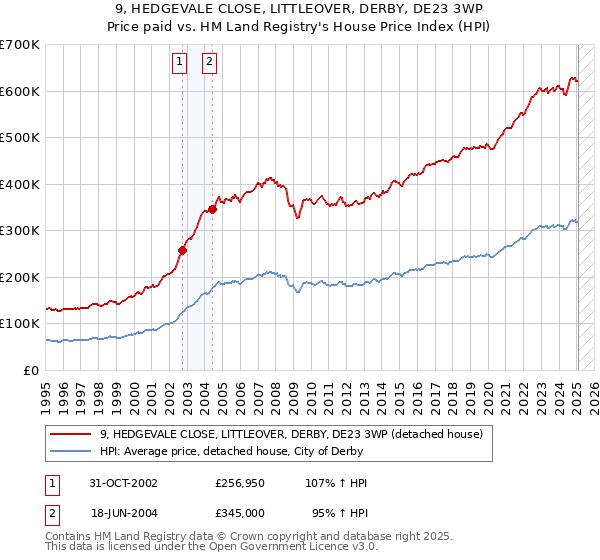 9, HEDGEVALE CLOSE, LITTLEOVER, DERBY, DE23 3WP: Price paid vs HM Land Registry's House Price Index