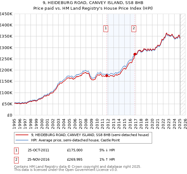 9, HEIDEBURG ROAD, CANVEY ISLAND, SS8 8HB: Price paid vs HM Land Registry's House Price Index