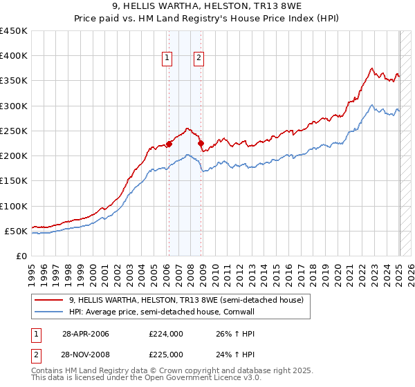 9, HELLIS WARTHA, HELSTON, TR13 8WE: Price paid vs HM Land Registry's House Price Index