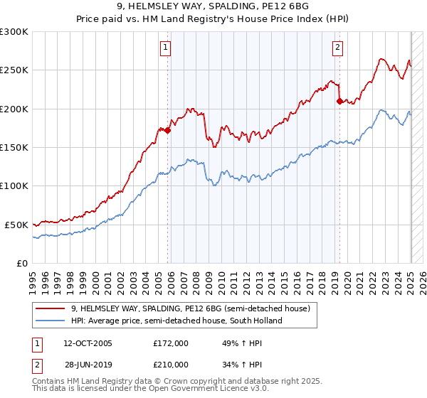 9, HELMSLEY WAY, SPALDING, PE12 6BG: Price paid vs HM Land Registry's House Price Index