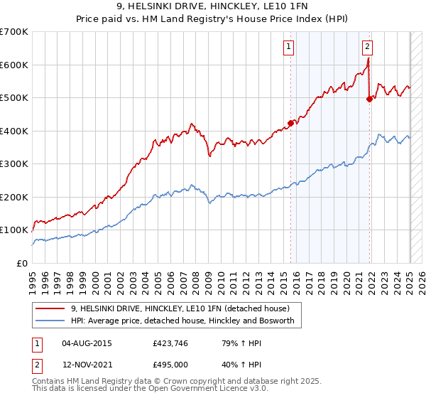 9, HELSINKI DRIVE, HINCKLEY, LE10 1FN: Price paid vs HM Land Registry's House Price Index
