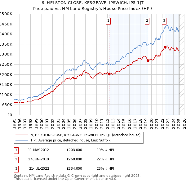 9, HELSTON CLOSE, KESGRAVE, IPSWICH, IP5 1JT: Price paid vs HM Land Registry's House Price Index