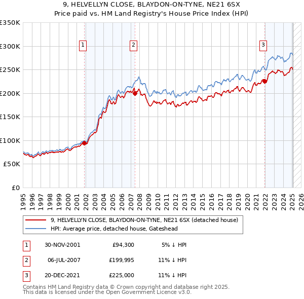 9, HELVELLYN CLOSE, BLAYDON-ON-TYNE, NE21 6SX: Price paid vs HM Land Registry's House Price Index