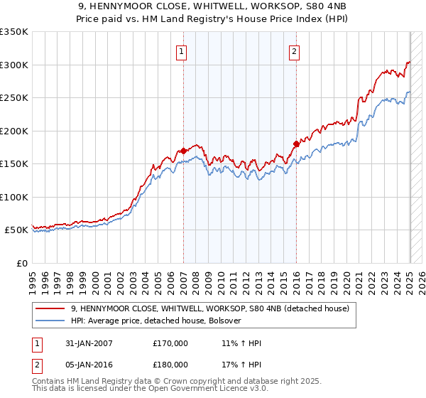9, HENNYMOOR CLOSE, WHITWELL, WORKSOP, S80 4NB: Price paid vs HM Land Registry's House Price Index
