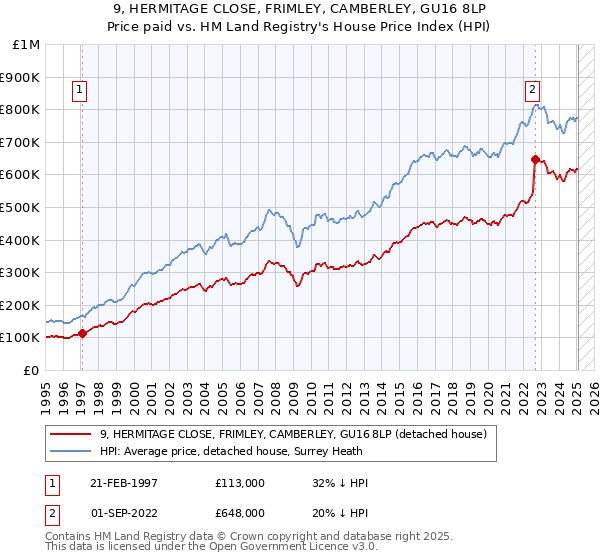 9, HERMITAGE CLOSE, FRIMLEY, CAMBERLEY, GU16 8LP: Price paid vs HM Land Registry's House Price Index