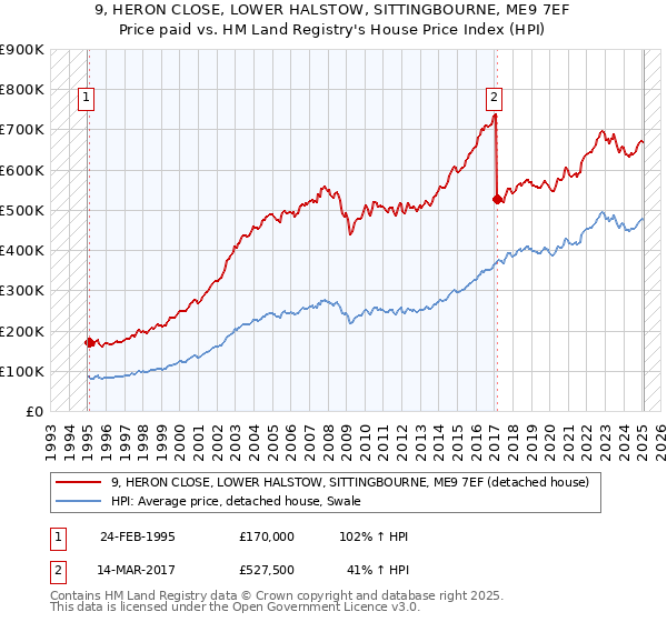 9, HERON CLOSE, LOWER HALSTOW, SITTINGBOURNE, ME9 7EF: Price paid vs HM Land Registry's House Price Index