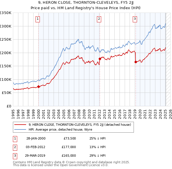 9, HERON CLOSE, THORNTON-CLEVELEYS, FY5 2JJ: Price paid vs HM Land Registry's House Price Index